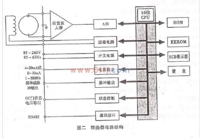 電磁流量計(jì)轉(zhuǎn)換器電路結(jié)構(gòu)說明書