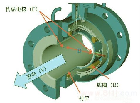 電磁流量計(jì)電級(jí)清理